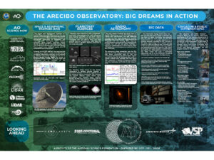 [Poster] The Arecibo Observatory: Big Dreams into Action