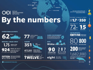 [Poster] Ocean Observatories Initiative (OOI) by the Numbers